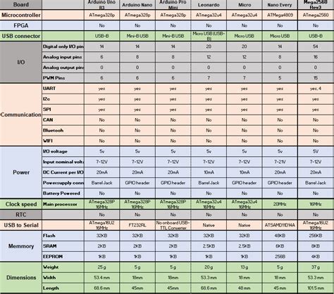 Arduino Comparison Guide .